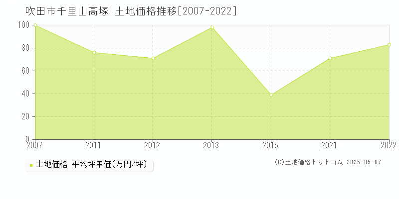 吹田市千里山高塚の土地価格推移グラフ 