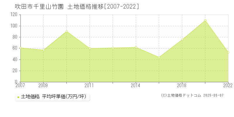 千里山竹園(吹田市)の土地価格推移グラフ(坪単価)[2007-2022年]