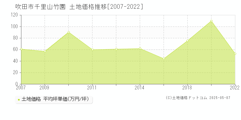 吹田市千里山竹園の土地価格推移グラフ 