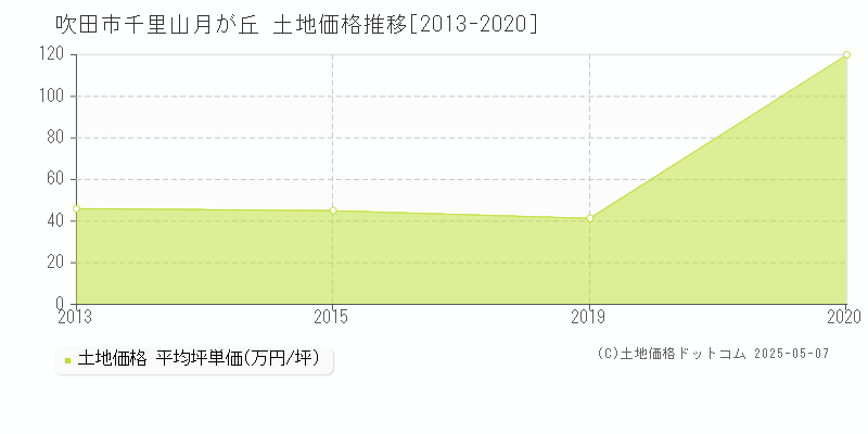 千里山月が丘(吹田市)の土地価格推移グラフ(坪単価)[2013-2020年]