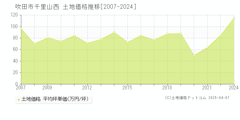 吹田市千里山西の土地価格推移グラフ 