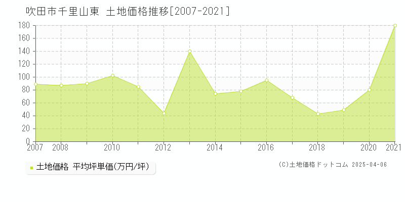 吹田市千里山東の土地価格推移グラフ 