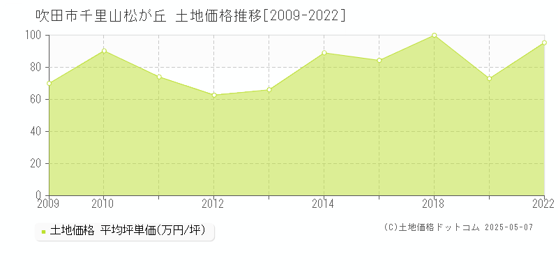 千里山松が丘(吹田市)の土地価格推移グラフ(坪単価)[2009-2022年]