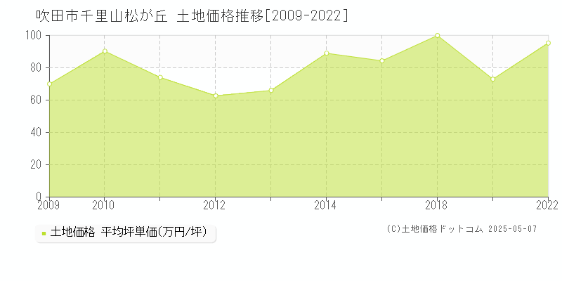 吹田市千里山松が丘の土地価格推移グラフ 