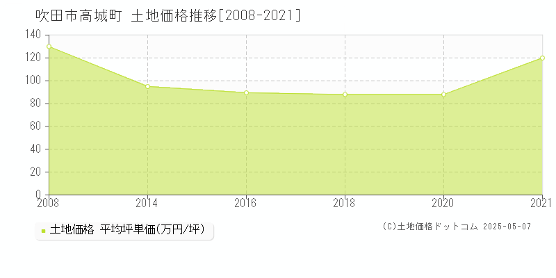 高城町(吹田市)の土地価格推移グラフ(坪単価)[2008-2021年]