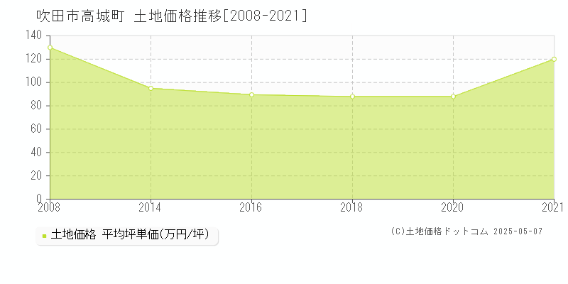 吹田市高城町の土地価格推移グラフ 