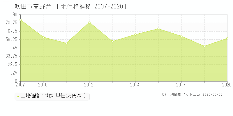 高野台(吹田市)の土地価格推移グラフ(坪単価)[2007-2020年]