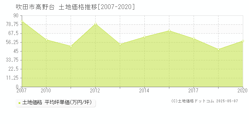 吹田市高野台の土地価格推移グラフ 