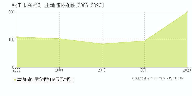高浜町(吹田市)の土地価格推移グラフ(坪単価)[2008-2020年]