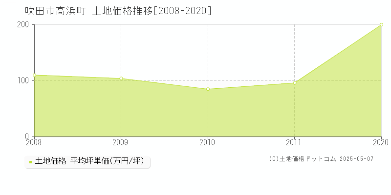 吹田市高浜町の土地価格推移グラフ 