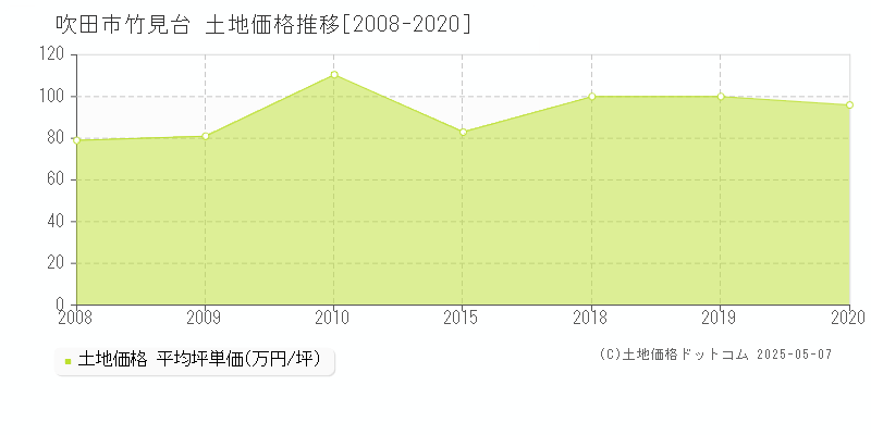 竹見台(吹田市)の土地価格推移グラフ(坪単価)[2008-2020年]