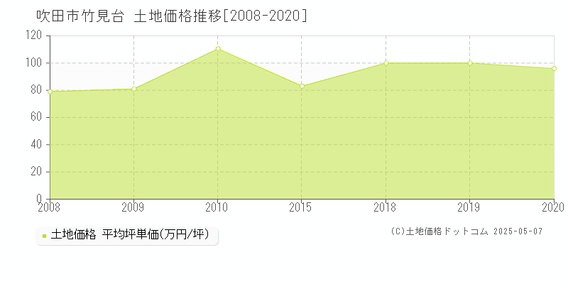 吹田市竹見台の土地価格推移グラフ 