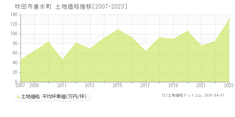 吹田市垂水町の土地価格推移グラフ 