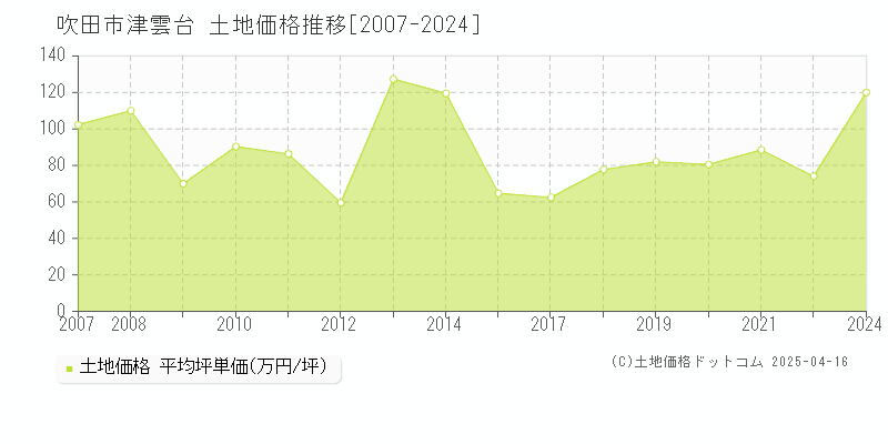 吹田市津雲台の土地価格推移グラフ 