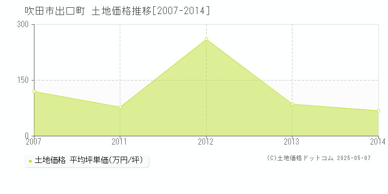 出口町(吹田市)の土地価格推移グラフ(坪単価)[2007-2014年]