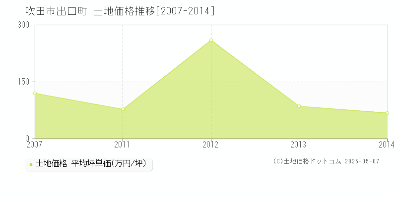 吹田市出口町の土地価格推移グラフ 