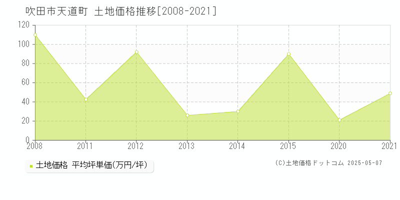天道町(吹田市)の土地価格推移グラフ(坪単価)[2008-2021年]