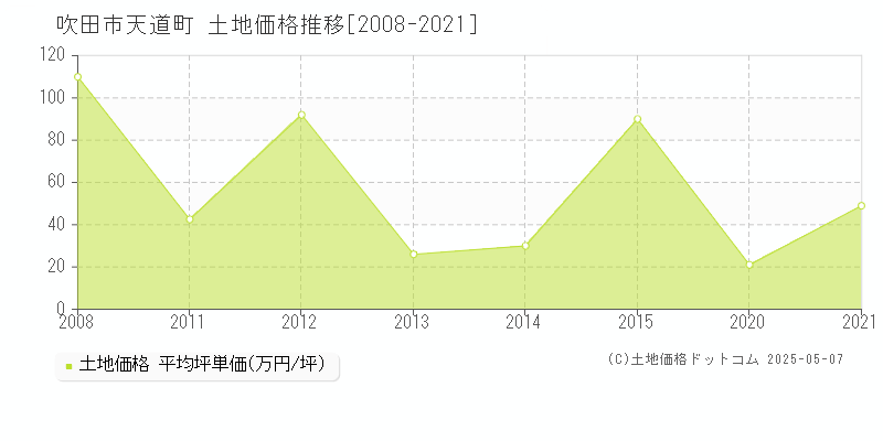 吹田市天道町の土地価格推移グラフ 