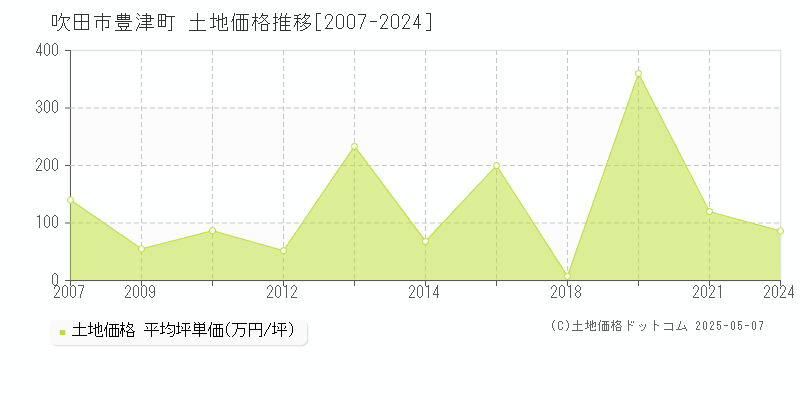 豊津町(吹田市)の土地価格推移グラフ(坪単価)[2007-2024年]