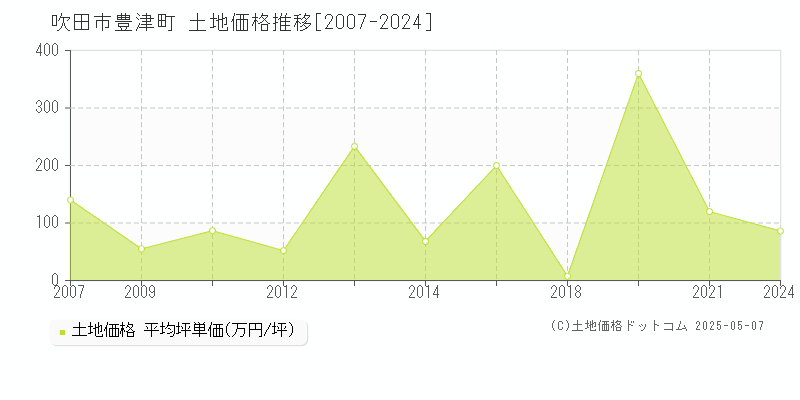 吹田市豊津町の土地価格推移グラフ 