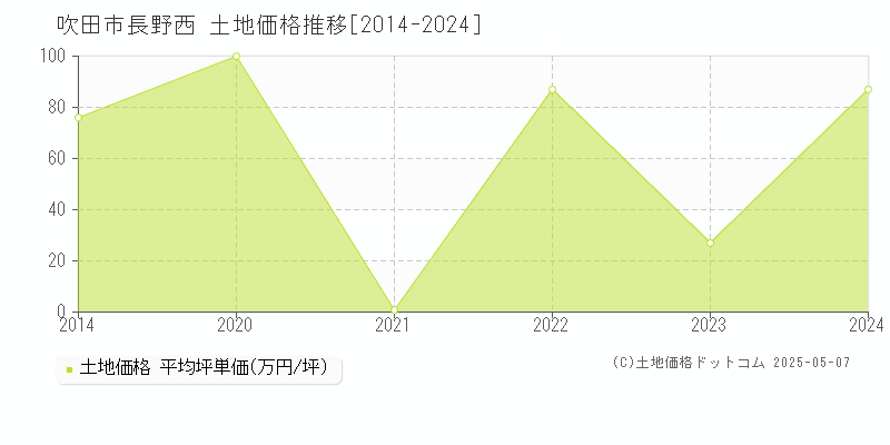 長野西(吹田市)の土地価格推移グラフ(坪単価)[2014-2024年]