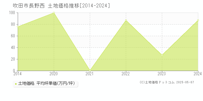吹田市長野西の土地価格推移グラフ 