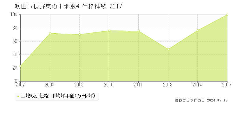 吹田市長野東の土地価格推移グラフ 