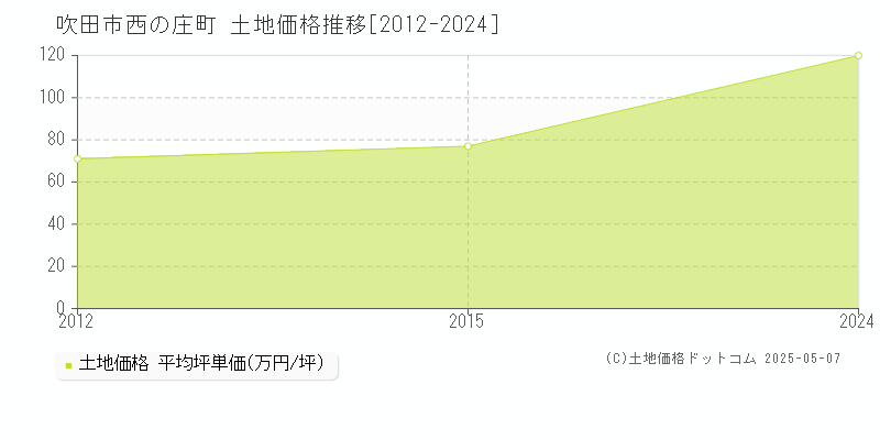 西の庄町(吹田市)の土地価格推移グラフ(坪単価)[2012-2024年]
