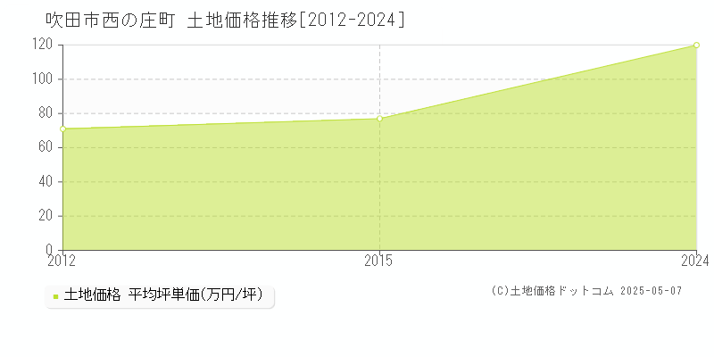 吹田市西の庄町の土地価格推移グラフ 