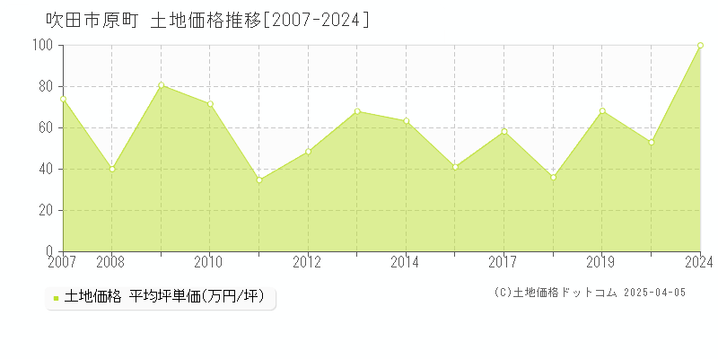 吹田市原町の土地価格推移グラフ 