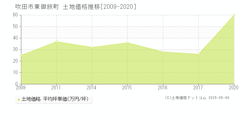 東御旅町(吹田市)の土地価格推移グラフ(坪単価)[2009-2020年]