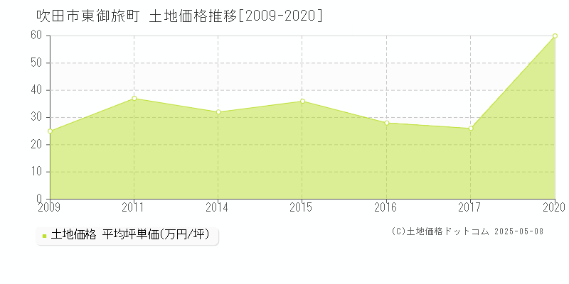 吹田市東御旅町の土地価格推移グラフ 