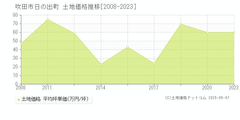 日の出町(吹田市)の土地価格推移グラフ(坪単価)[2008-2023年]