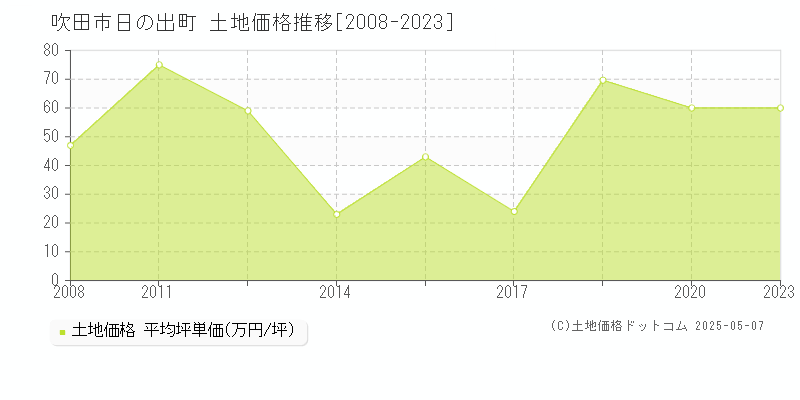 吹田市日の出町の土地価格推移グラフ 