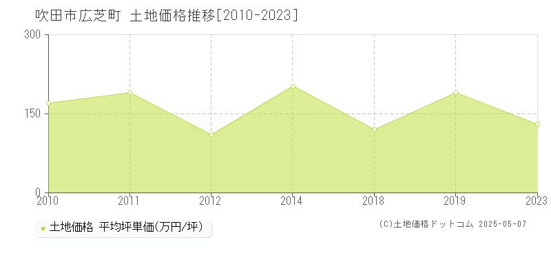 広芝町(吹田市)の土地価格推移グラフ(坪単価)[2010-2023年]