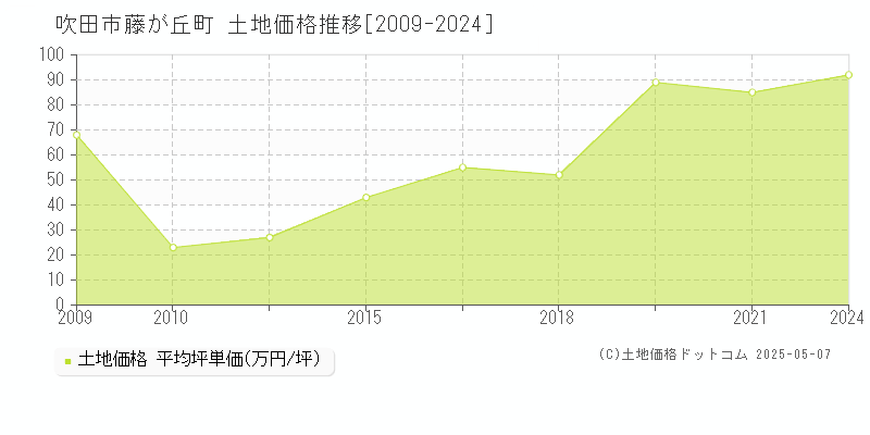 藤が丘町(吹田市)の土地価格推移グラフ(坪単価)[2009-2024年]