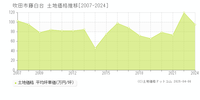 吹田市藤白台の土地価格推移グラフ 