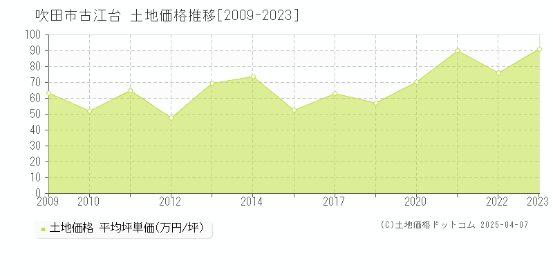 吹田市古江台の土地価格推移グラフ 