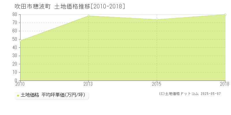 穂波町(吹田市)の土地価格推移グラフ(坪単価)[2010-2018年]