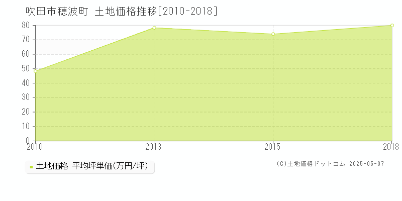 吹田市穂波町の土地価格推移グラフ 