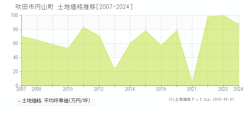 円山町(吹田市)の土地価格推移グラフ(坪単価)[2007-2024年]