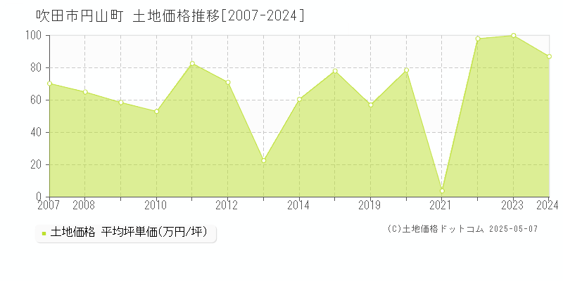 吹田市円山町の土地価格推移グラフ 