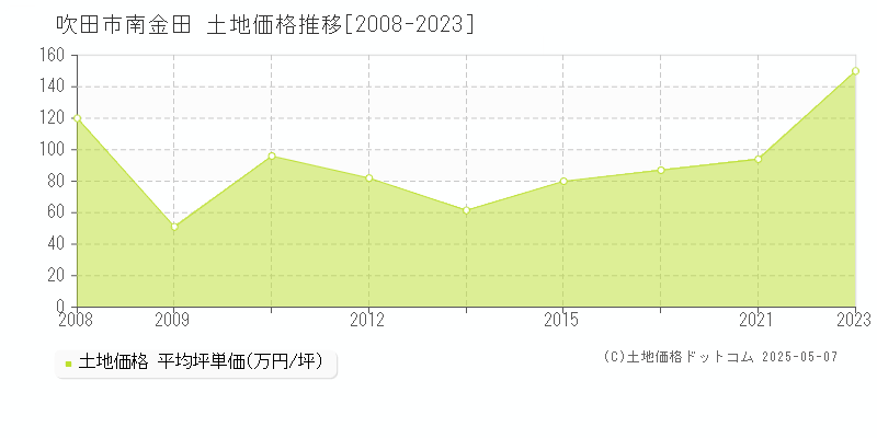 南金田(吹田市)の土地価格推移グラフ(坪単価)[2008-2023年]