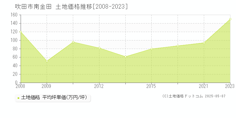 吹田市南金田の土地価格推移グラフ 