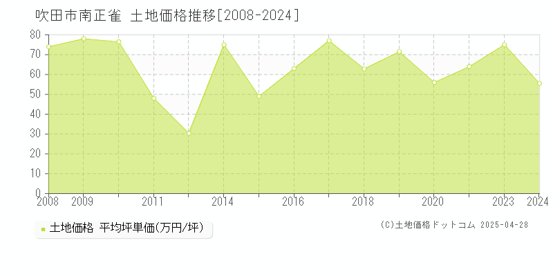 吹田市南正雀の土地価格推移グラフ 