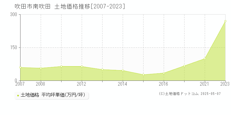 南吹田(吹田市)の土地価格推移グラフ(坪単価)[2007-2023年]