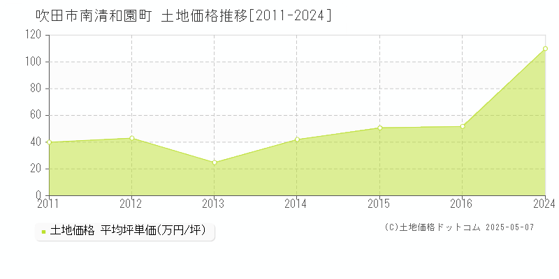南清和園町(吹田市)の土地価格推移グラフ(坪単価)[2011-2024年]