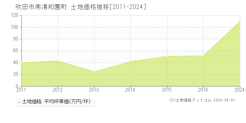 吹田市南清和園町の土地価格推移グラフ 