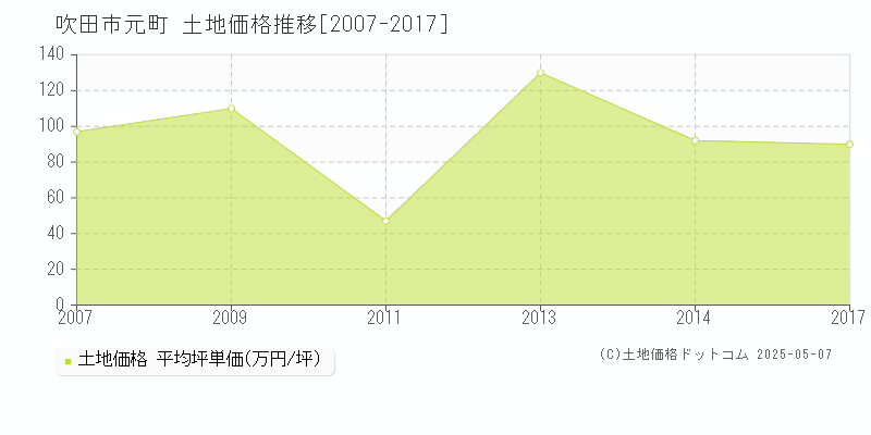 元町(吹田市)の土地価格推移グラフ(坪単価)[2007-2017年]