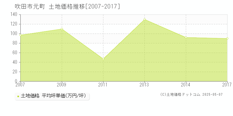 吹田市元町の土地価格推移グラフ 